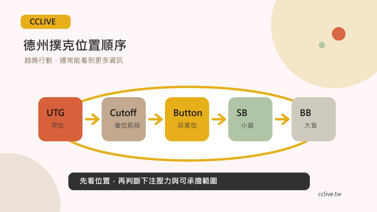 彩城娛樂 CCLIVE 德州撲克位置與行動順序圖