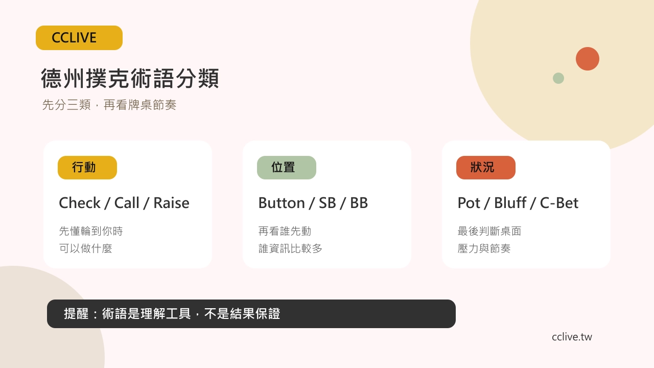 彩城娛樂 CCLIVE 德州撲克術語分類圖
