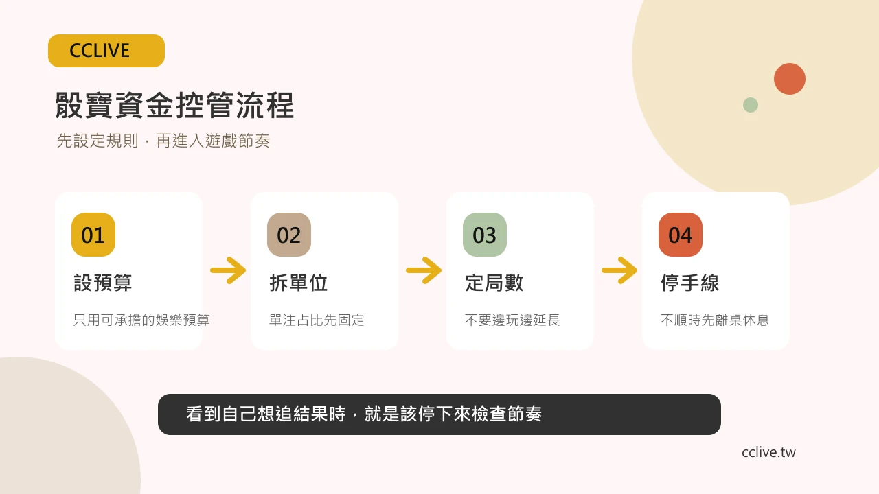 彩城娛樂 CCLIVE 骰寶資金控管流程圖