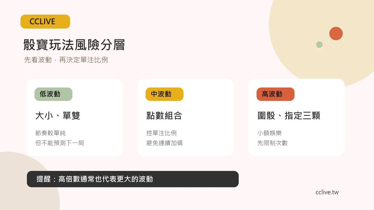 彩城娛樂 CCLIVE 骰寶玩法風險分層圖