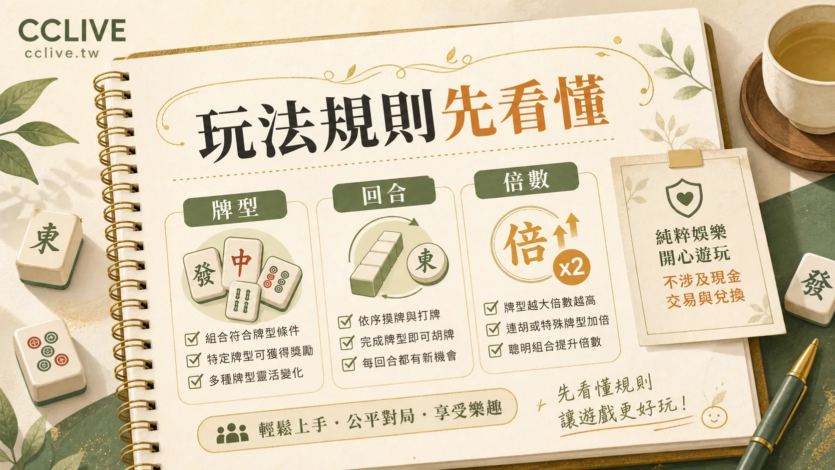 彩城娛樂 CCLIVE 麻將類遊戲玩法規則圖，提醒先看牌型、回合與倍數。