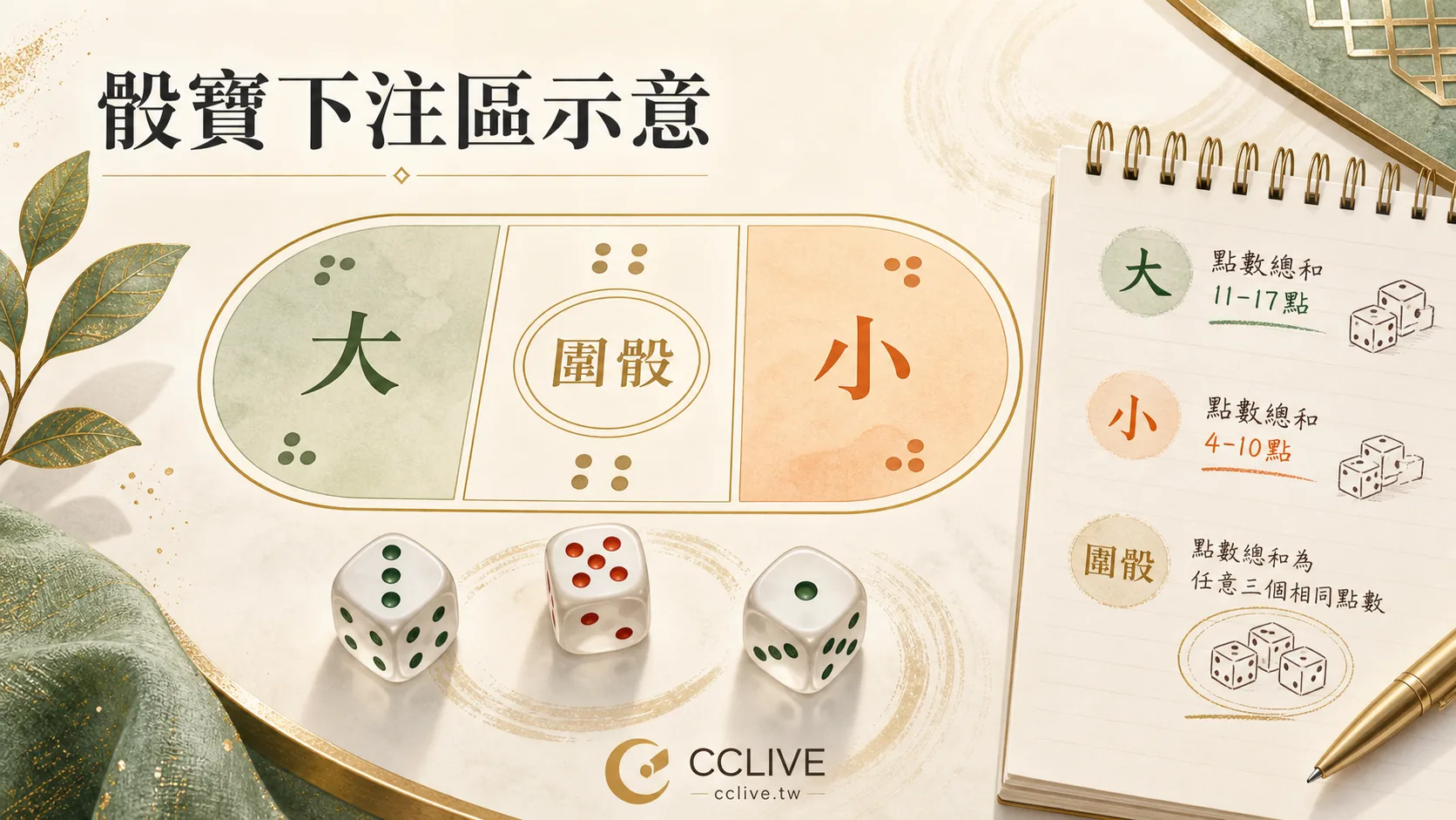 彩城娛樂 CCLIVE 骰寶下注區示意圖,標示大、小與圍骰等常見玩法區。