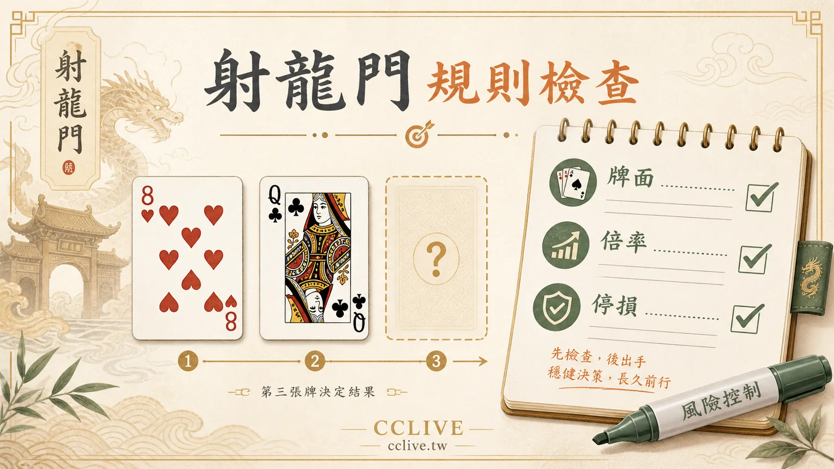 彩城娛樂 CCLIVE 射龍門規則檢查圖,提醒牌面、倍率與停損三個判讀重點。