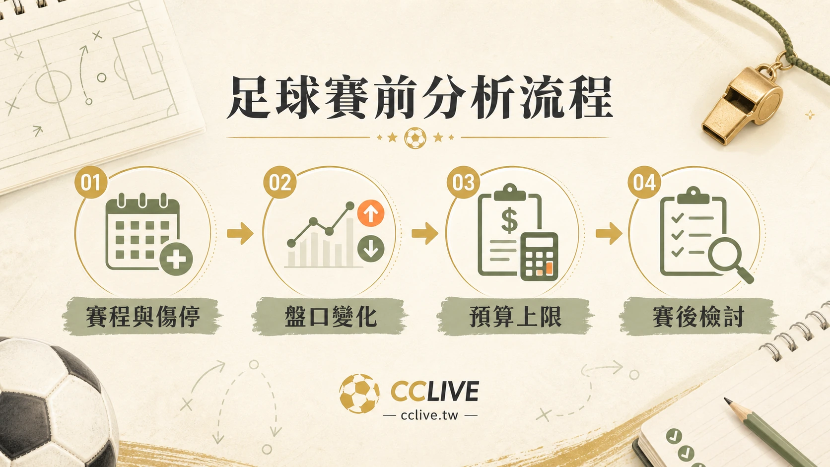 足球賽前分析怎麼看：盤口、賽程、傷停與風險控管｜彩城娛樂 CCLIVE