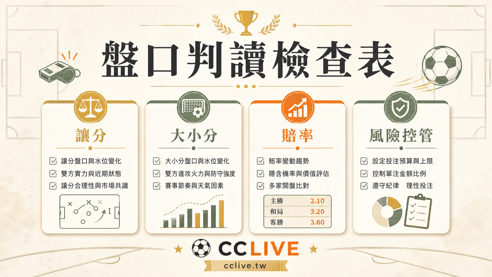 彩城娛樂 CCLIVE 足球盤口判讀檢查表，整理讓分、大小分、賠率與風險控管