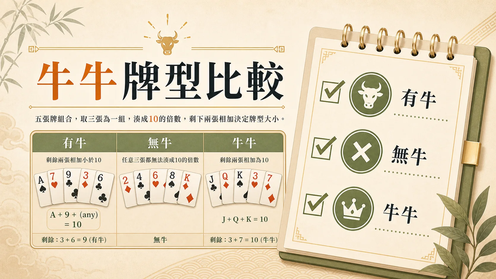牛牛怎麼玩？牌型比較、倍數與桌面決策｜CCLIVE