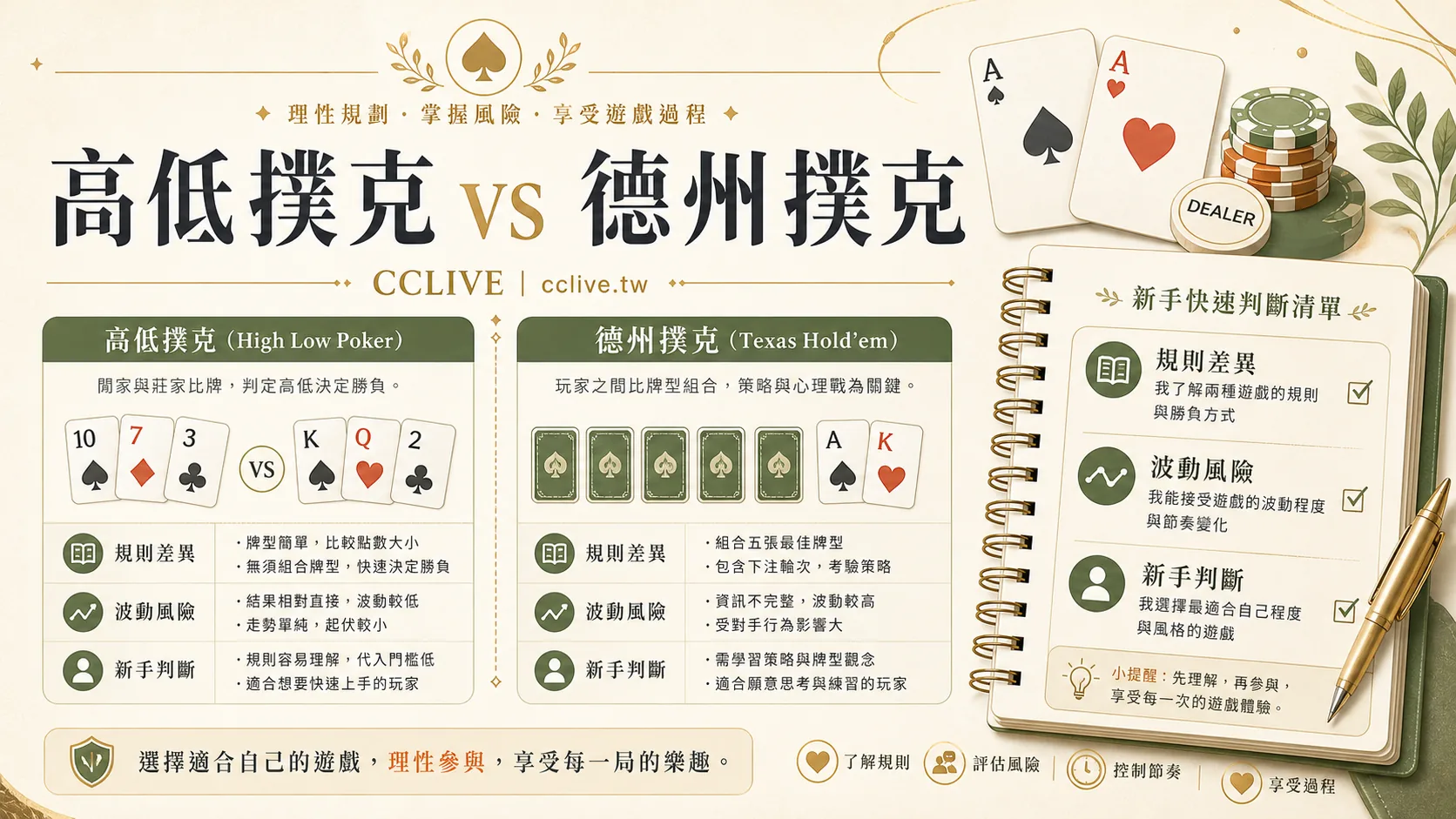 高低撲克 vs 德州撲克 2026｜規則差異、波動風險與新手判斷