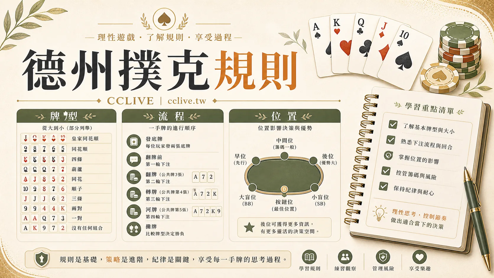 德州撲克規則 2026｜牌型大小、下注流程、位置與風險控管完整指南