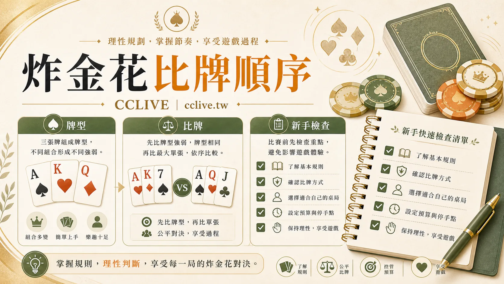 炸金花比牌順序 2026｜牌型大小、比牌規則與新手檢查表