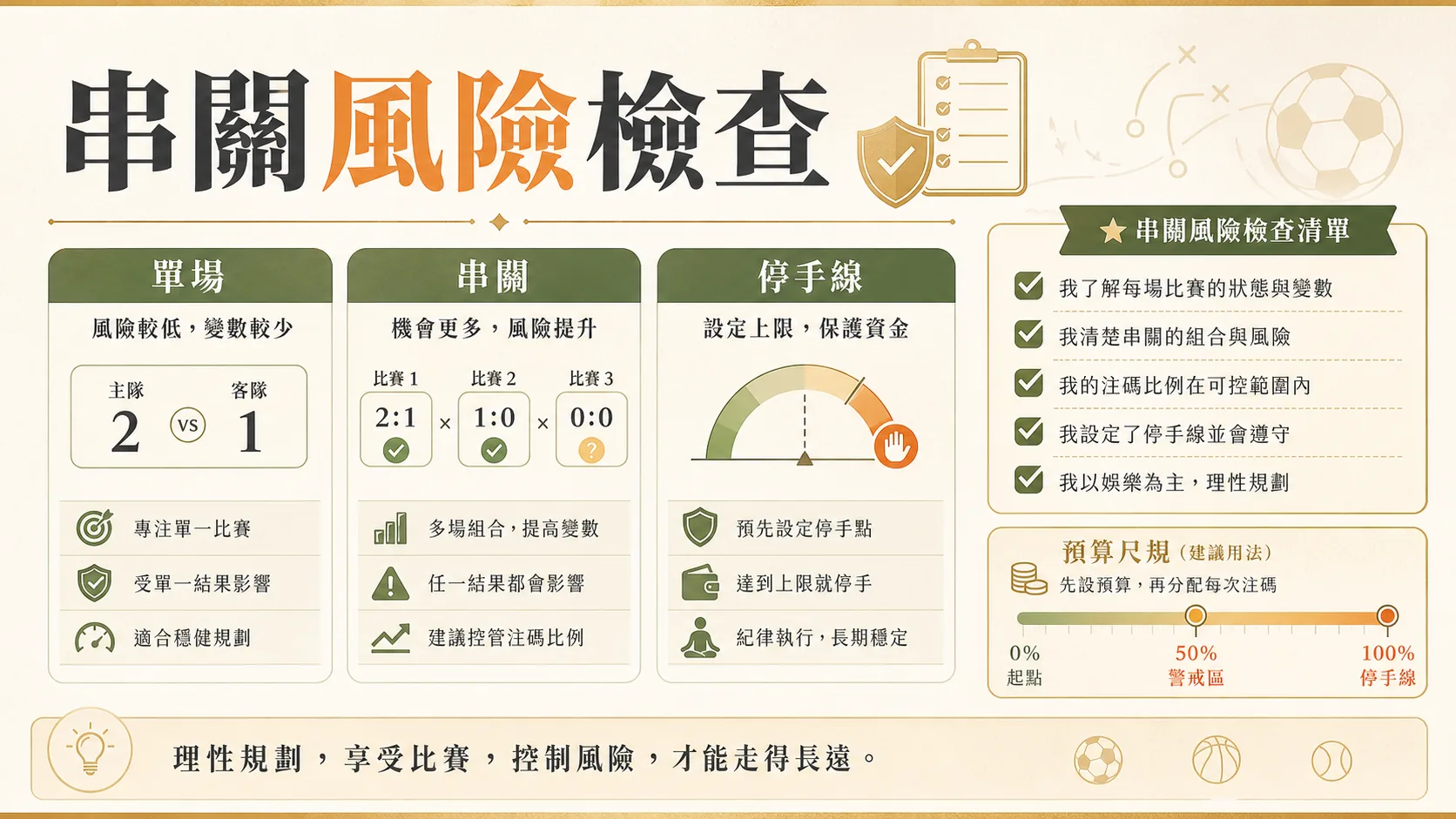 體育投注串關風險檢查圖,說明單場、串關與停手線差異。
