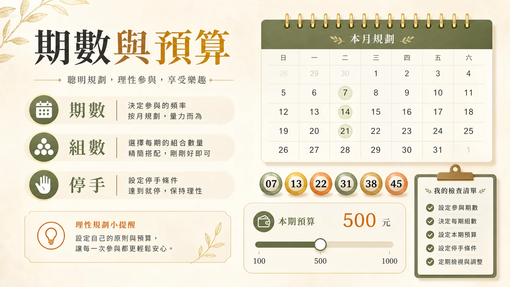 彩票期數與預算提醒圖，說明期數、組數與停手條件。