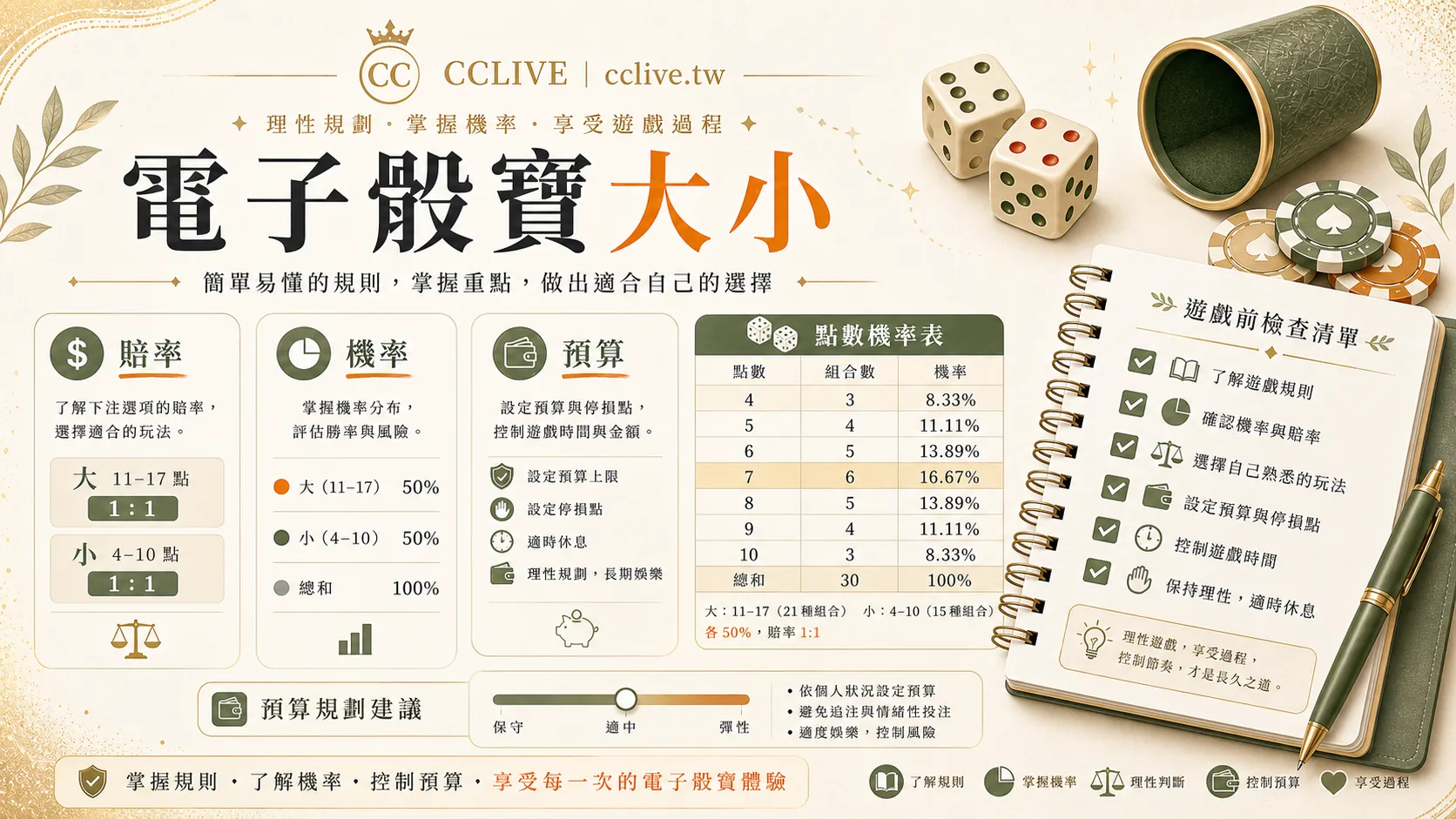 電子骰寶大小怎麼玩？規則、賠率概念與預算控管