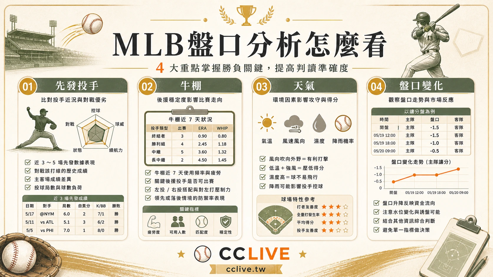 MLB盤口分析怎麼看：先發投手、牛棚、天氣與盤口變化｜彩城娛樂 CCLIVE