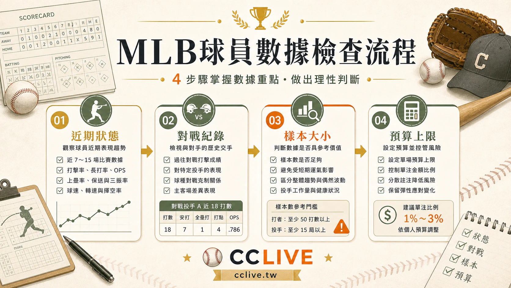 彩城娛樂 CCLIVE MLB球員數據檢查流程，包含近期狀態、對戰紀錄、樣本大小與預算上限