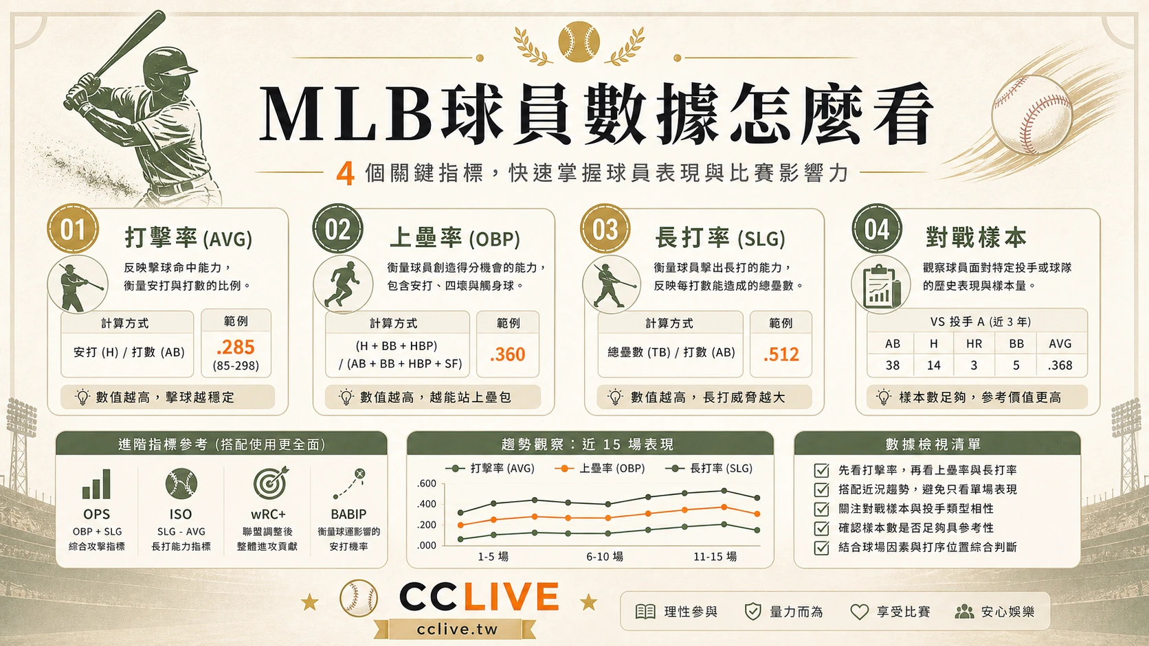 彩城娛樂 CCLIVE MLB球員數據判讀，整理打擊率、上壘率、長打率與對戰樣本