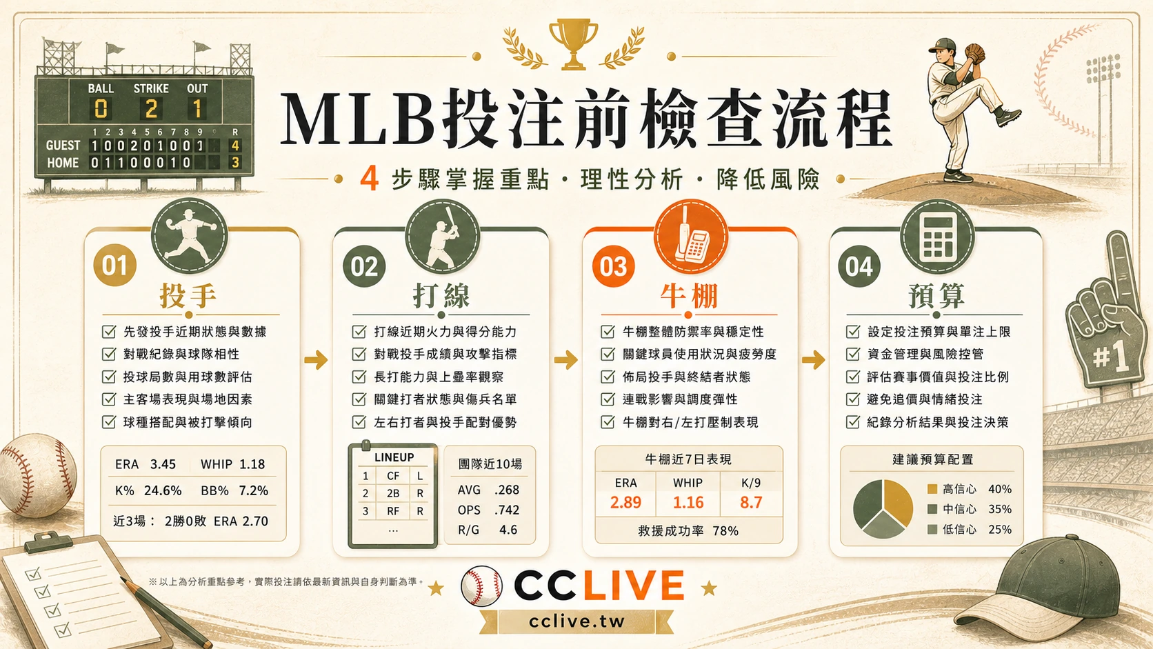 彩城娛樂 CCLIVE MLB投注前檢查流程，包含投手、打線、牛棚與預算
