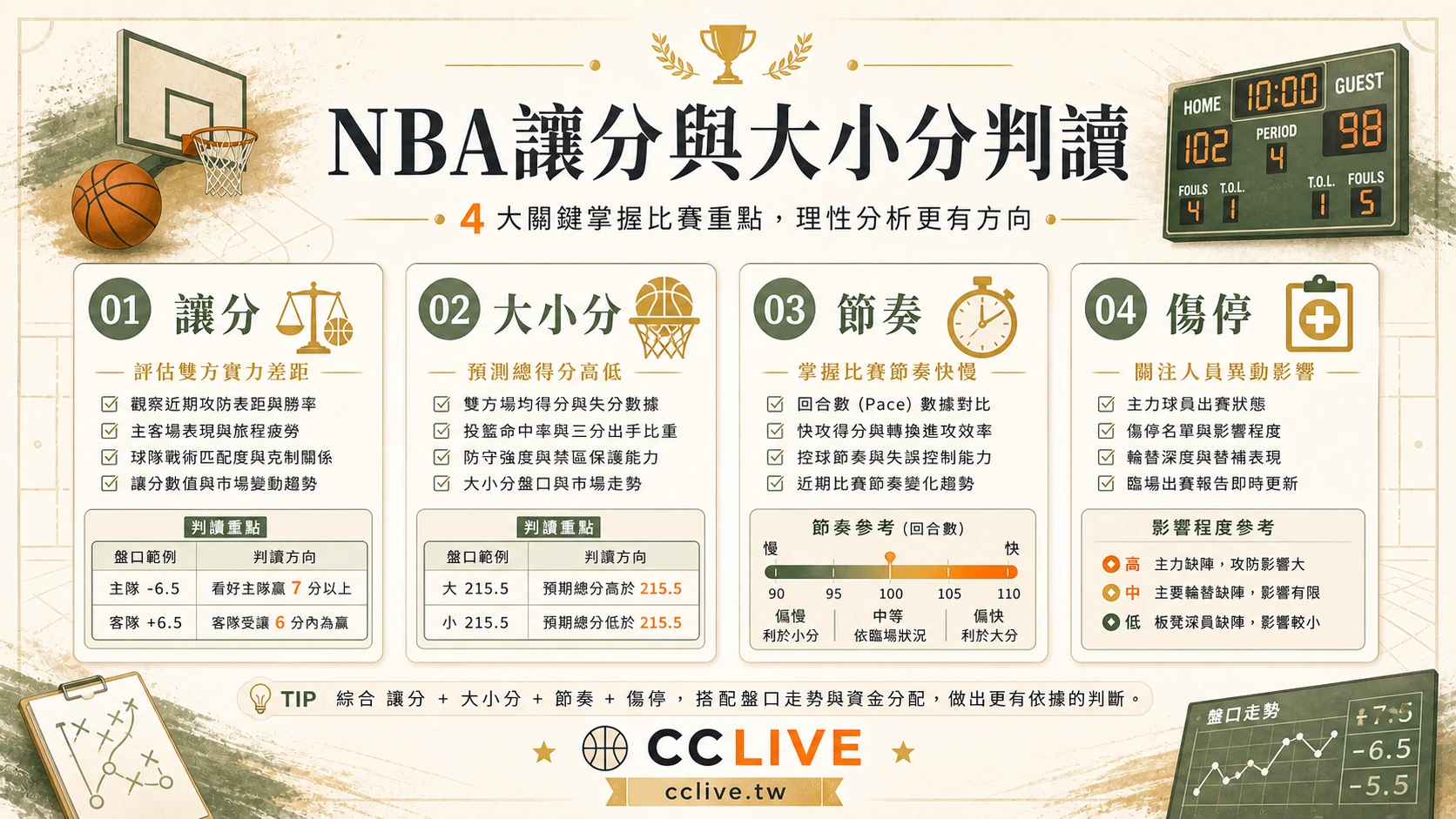 彩城娛樂 CCLIVE NBA讓分與大小分判讀，整理讓分、大小分、節奏與傷停