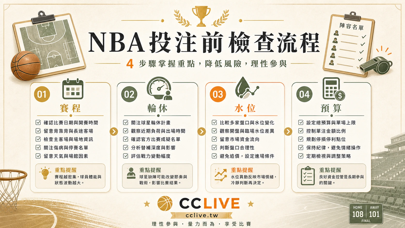 彩城娛樂 CCLIVE NBA投注前檢查流程，包含賽程、輪休、水位與預算