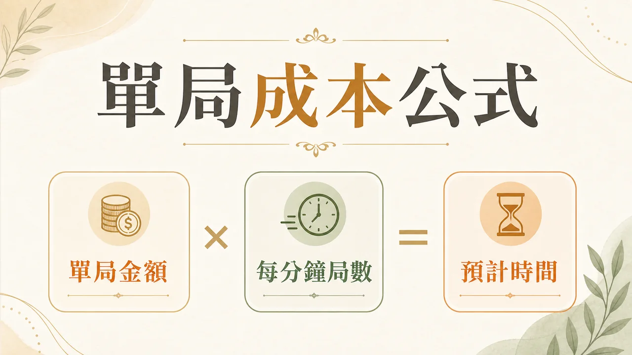以單局金額、每分鐘局數與預計時間估算電子遊戲成本