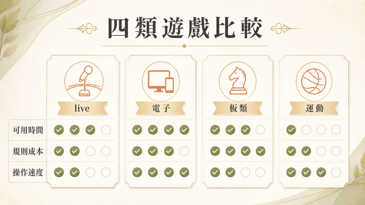 真人、電子、棋牌與體育依時間、規則成本與速度比較