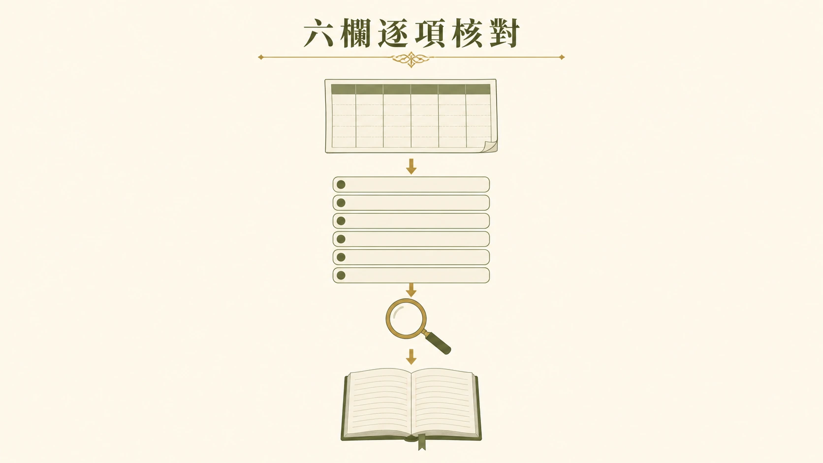 來源表格經六個條件欄、放大鏡後寫入筆記本的直向流程。