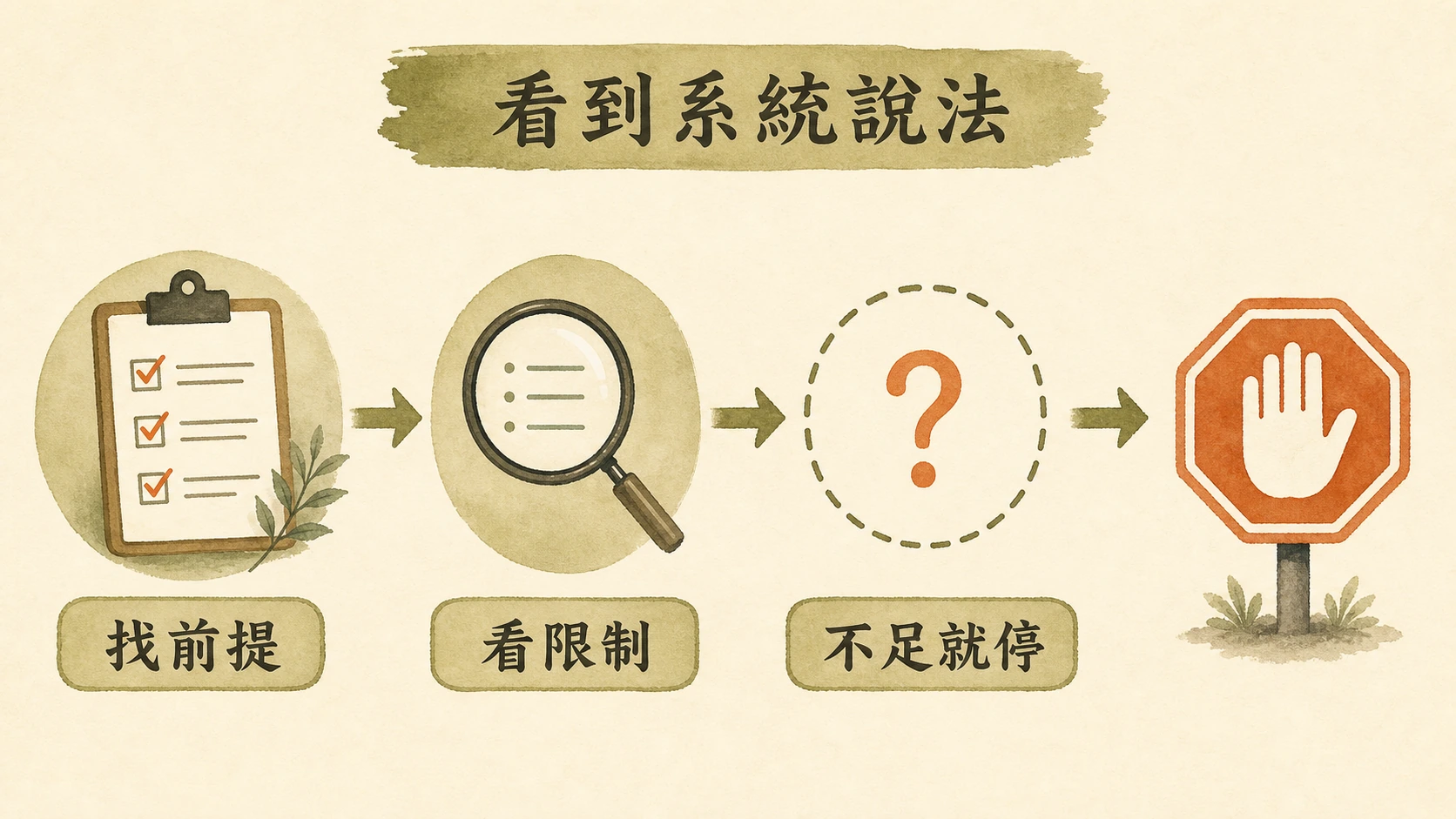 系統說法檢查流程圖：找前提、看限制、不足就停。