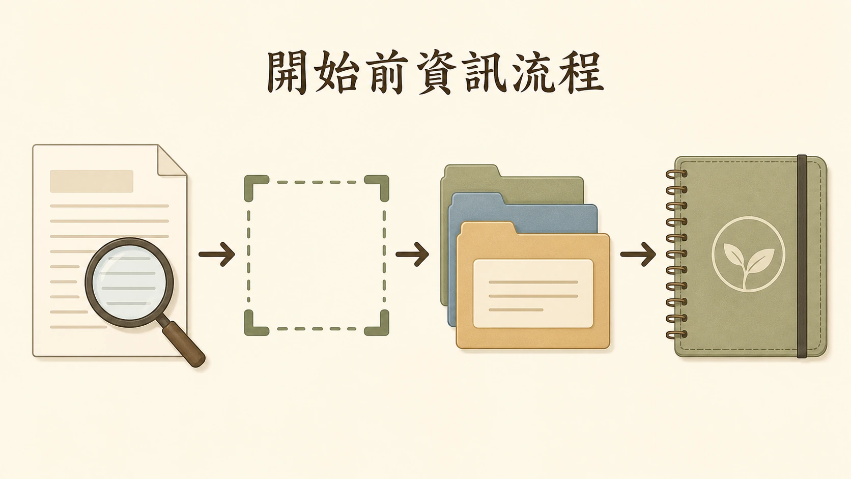 來源文件、範圍框、版本資料夾和個人筆記本的事前流程圖。