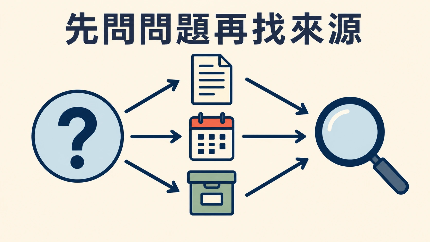 問題符號分流到文件、日曆與紀錄盒，再匯入放大鏡的圖解。