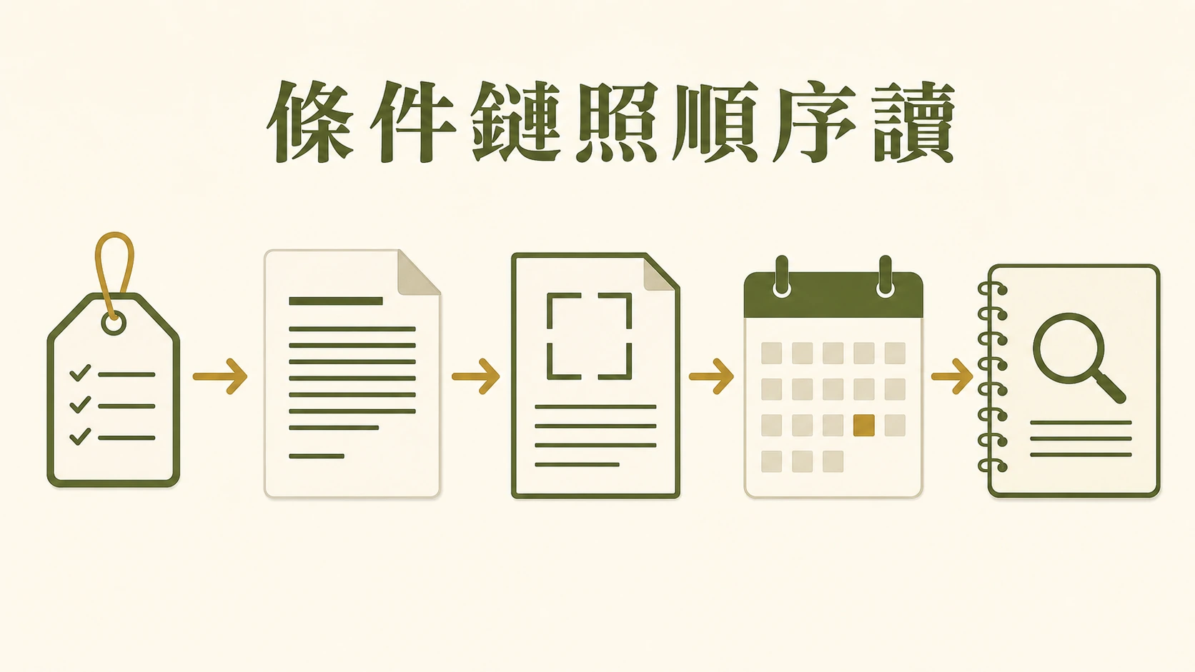 資格標籤、條款、範圍、日曆與查核筆記本組成的條件鏈圖。