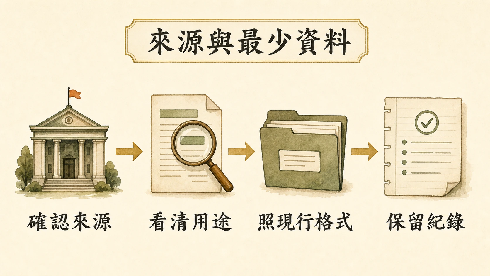 來源與最少資料流程圖：確認來源、看清用途、照現行格式、保留紀錄。
