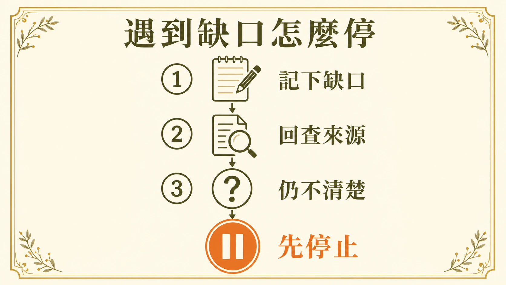 記下缺口、回查來源、仍不清楚時先停止的流程圖