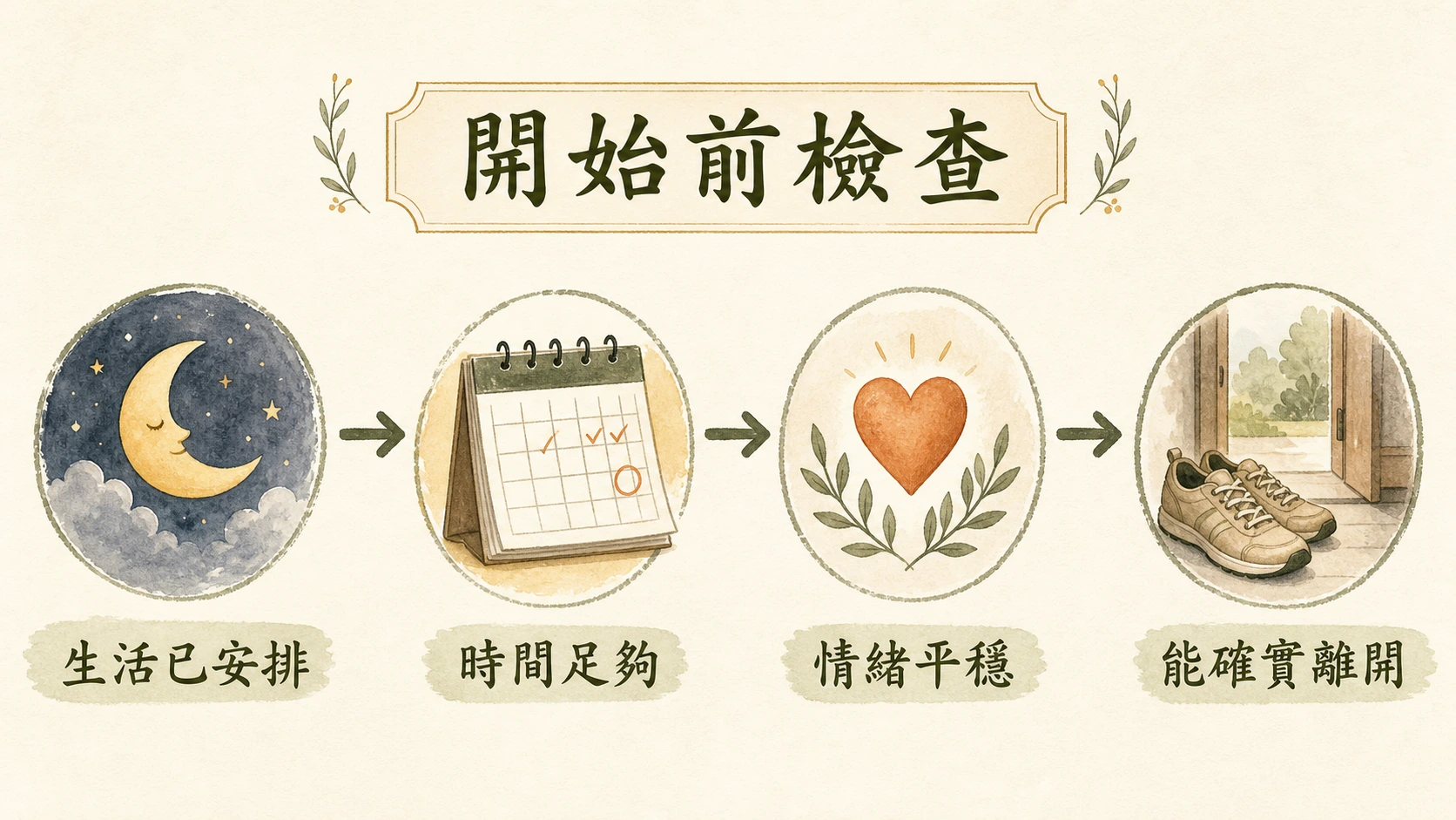 開始前檢查流程圖：生活已安排、時間足夠、情緒平穩、能確實離開。