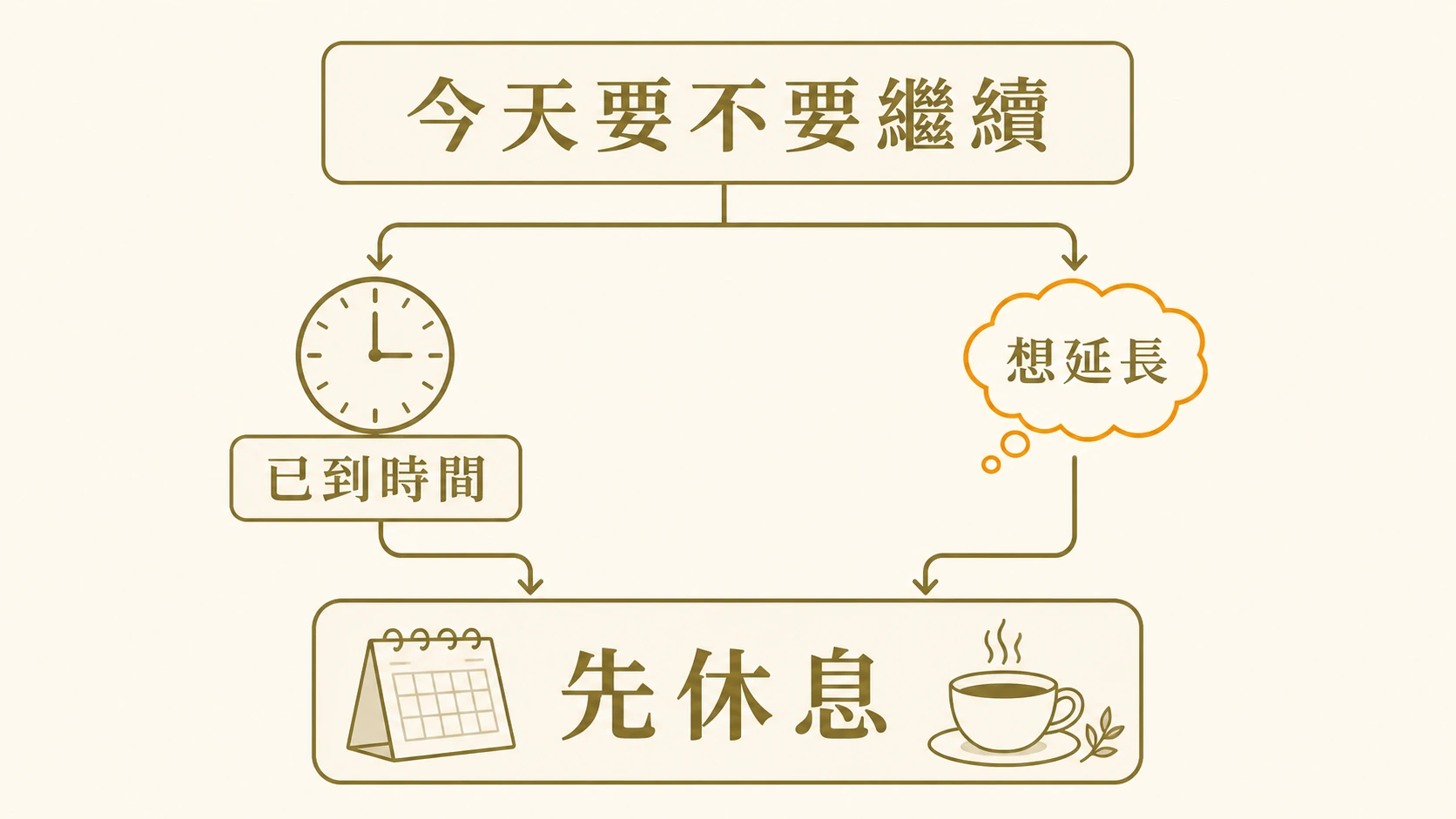 已到時間或想延長時先休息的決策流程圖