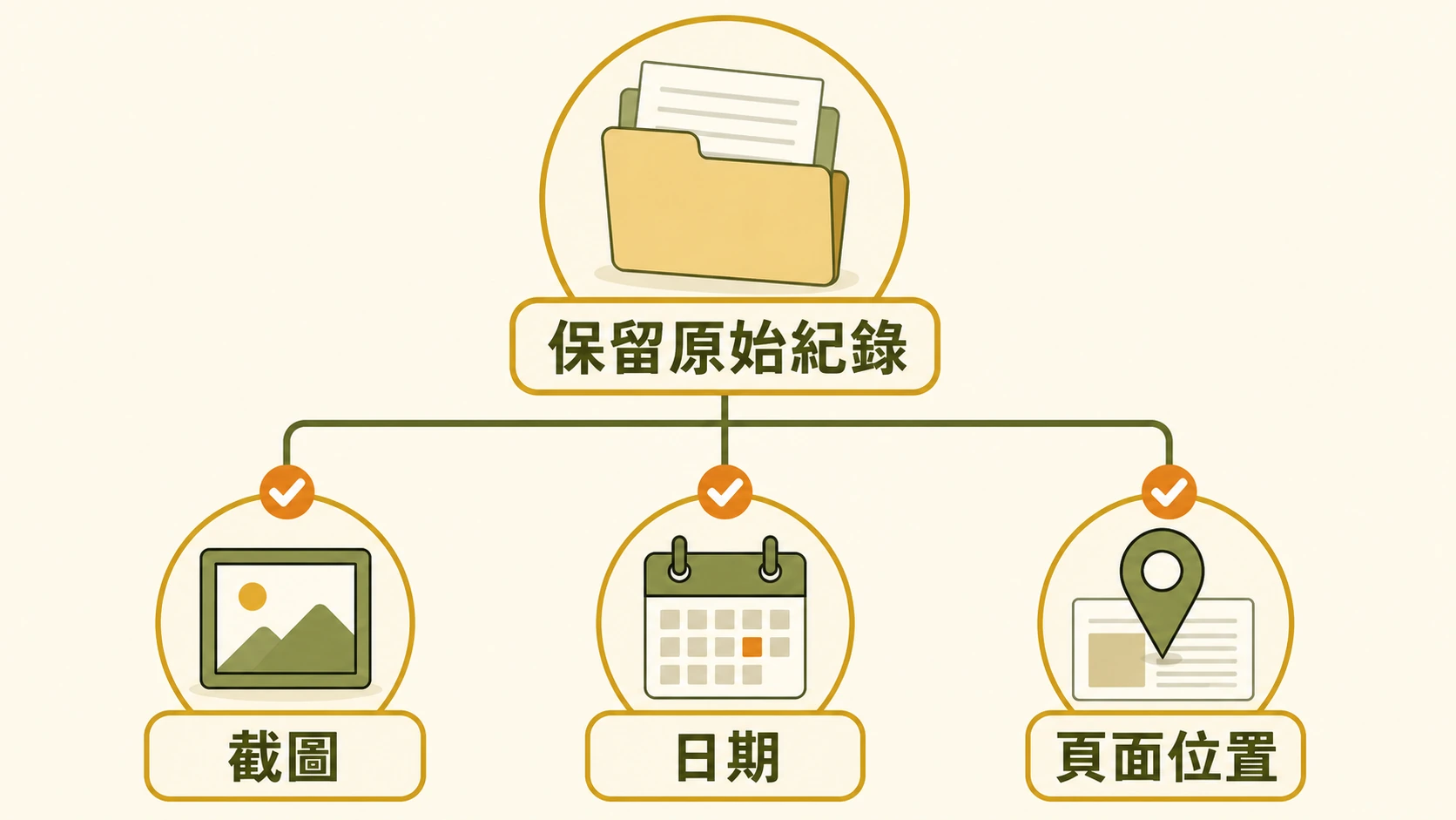截圖、日期與頁面位置三項回查紀錄要素圖