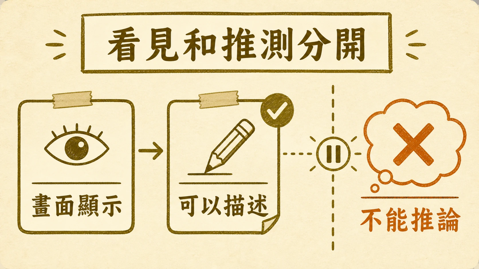畫面顯示可描述,但不能推論的紀錄界線流程圖