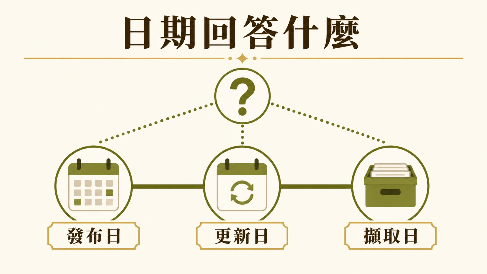 發布日、更新日與擷取日各自回答不同問題的日期用途圖