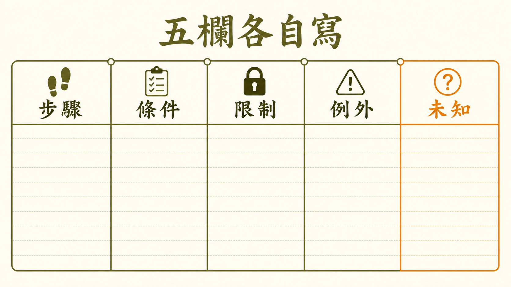 步驟、條件、限制、例外與未知五個規則筆記欄位圖