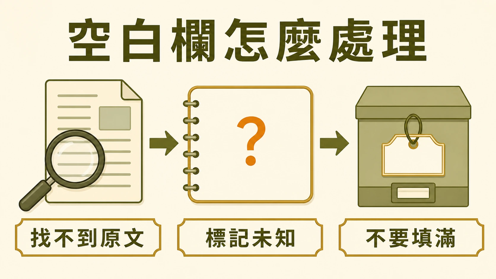 找不到原文時標記未知,不要填滿空白欄的流程圖