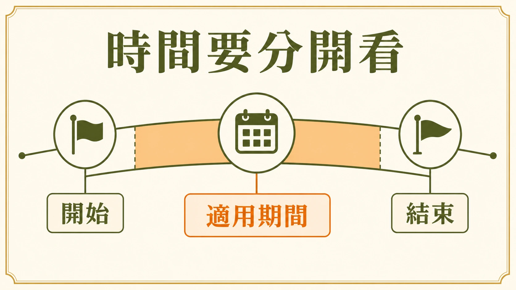 開始、結束與適用期間三種時間角色的時間線圖