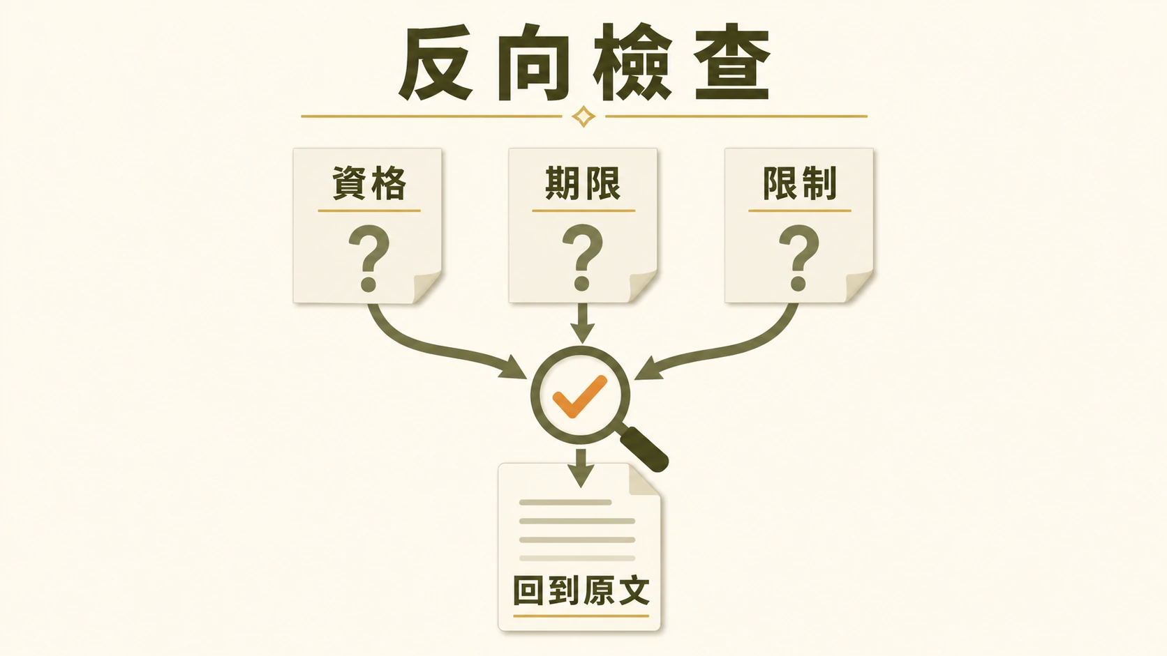 資格、期限與限制三項問題回到原文核對的反向檢查圖
