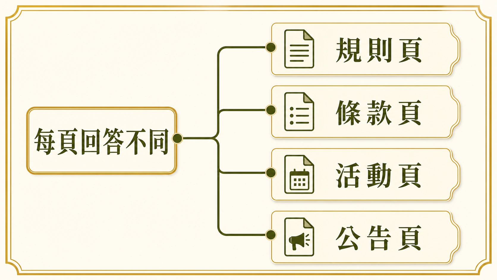 規則頁、條款頁、活動頁與公告頁各自回答不同問題的頁面地圖