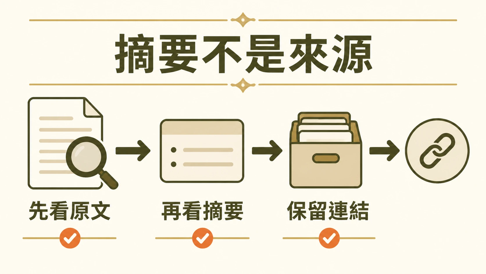 先看原文、再看摘要並保留連結的來源優先順序流程圖