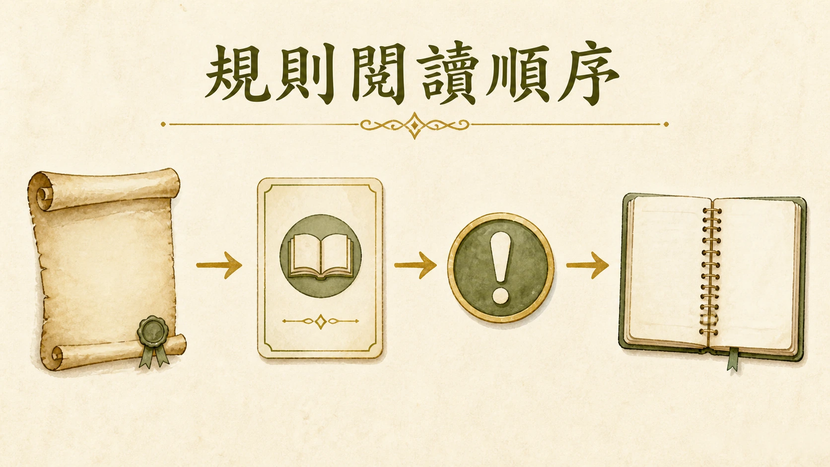 原文、定義、例外到筆記本的規則閱讀流程圖。