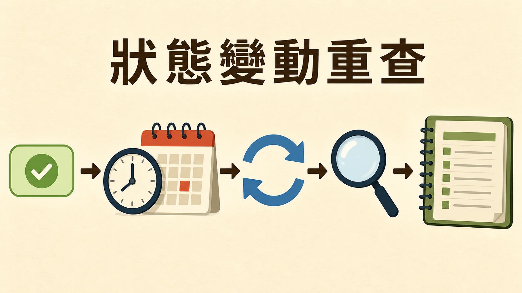 狀態勾選、時間、更新箭頭、放大鏡與新紀錄本的重新核對流程圖。