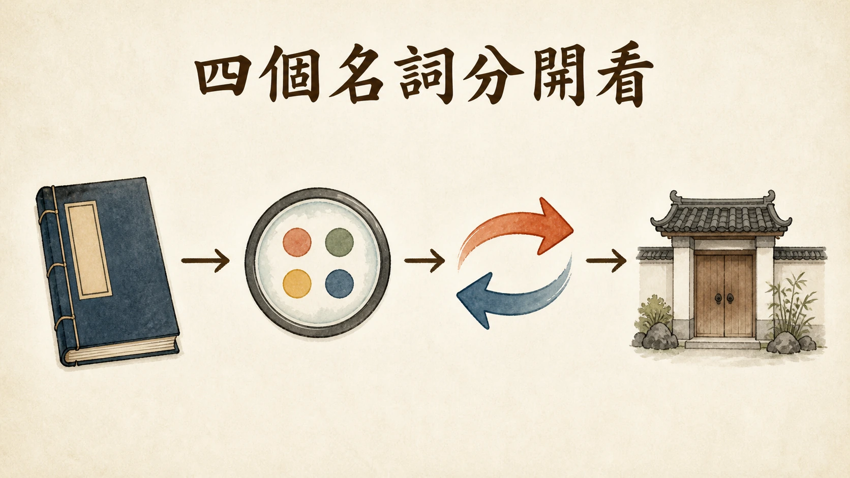 規則書、四點資訊、變動箭頭和界線門的名詞分流圖。