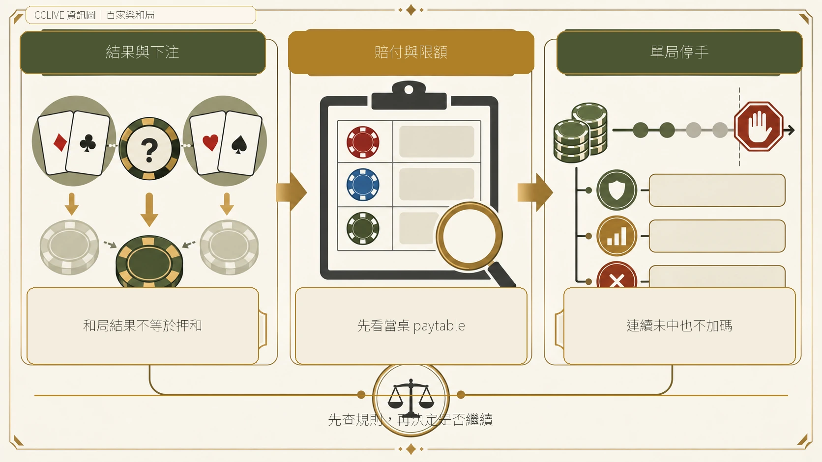 百家樂和局值得下嗎？先用賠付與命中門檻判斷風險