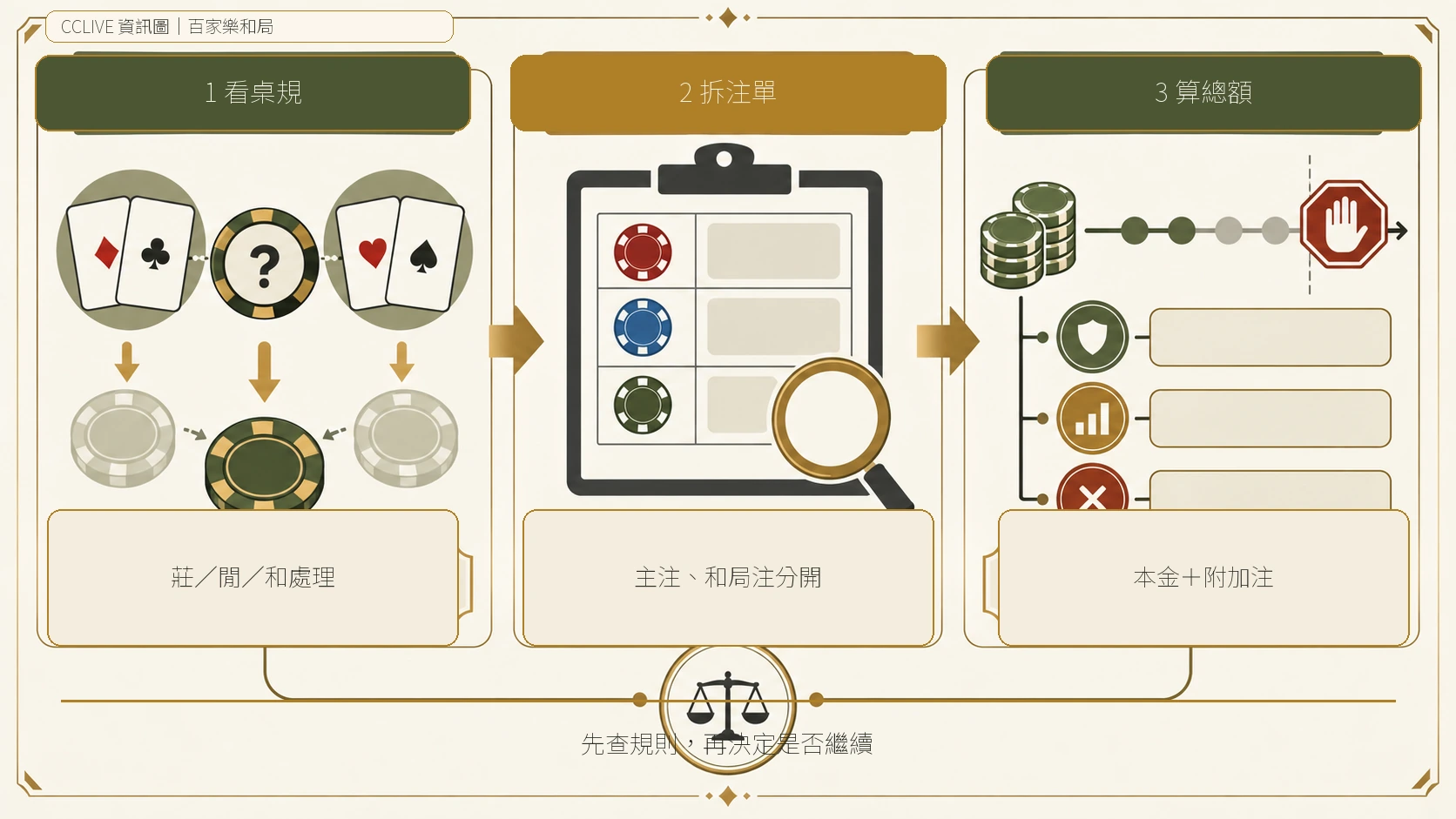 百家樂和局的資訊分欄圖，整理和局賠付、主注處理與總投入的核對方式
