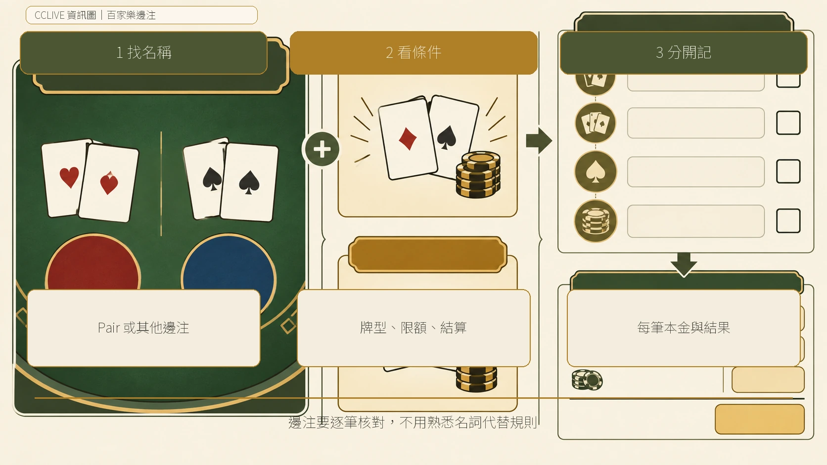百家樂邊注的資訊分欄圖，整理邊注名稱、成立條件與總投入的核對方式