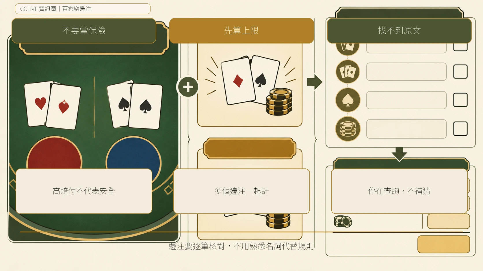 百家樂邊注的停止線決策圖，整理邊注名稱、成立條件與總投入的核對方式
