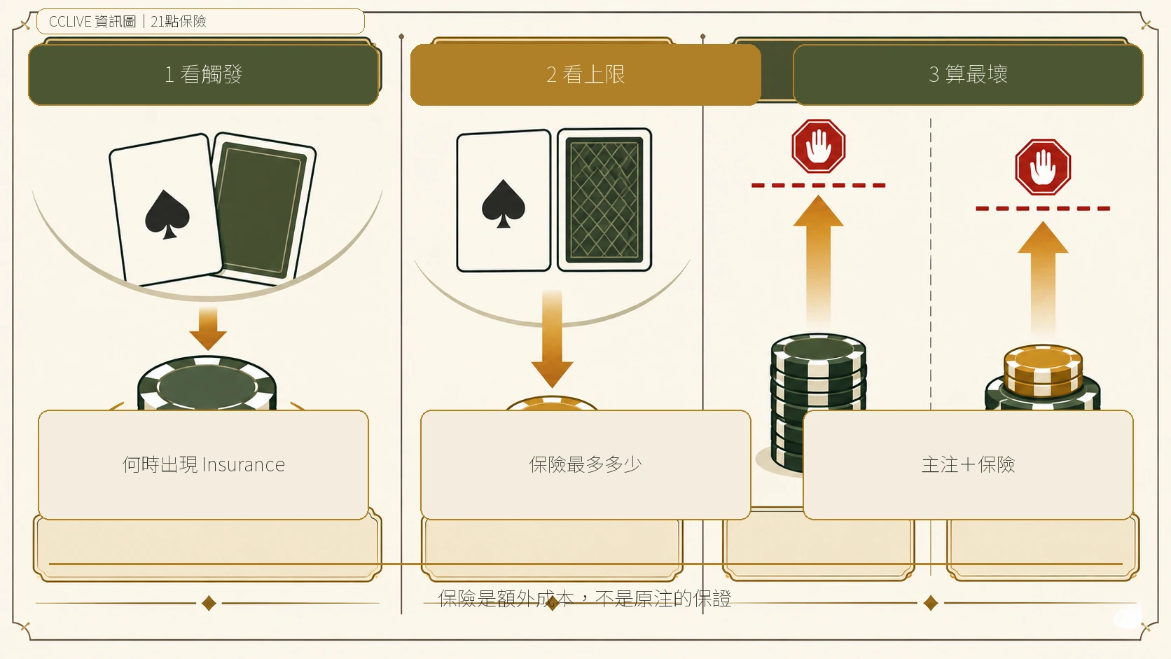 21點保險的資訊分欄圖，整理主注、保險注與分開結算的核對方式